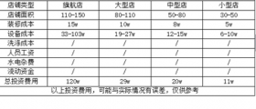 開一個干洗店的成本究竟是多少呢？有哪些成本？