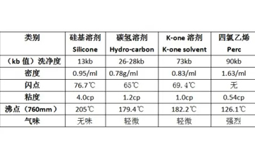 什么是干洗溶劑？都有哪些?